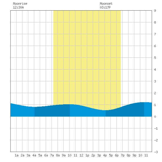 Pitch Landing tide chart for Tuesday, October 14, 2025