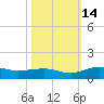 Pitch Landing tide chart for Tuesday, October 14, 2025