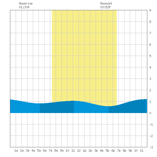 Pitch Landing tide chart for Wednesday, October 15, 2025