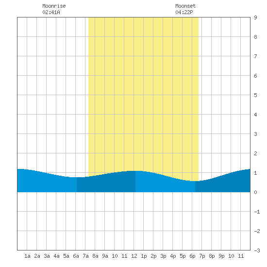 Pitch Landing tide chart for Thursday, October 16, 2025