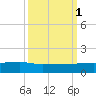 Pitch Landing tide chart for Wednesday, October 1, 2025