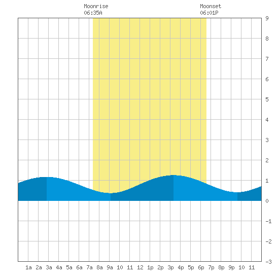 Pitch Landing tide chart for Monday, October 20, 2025