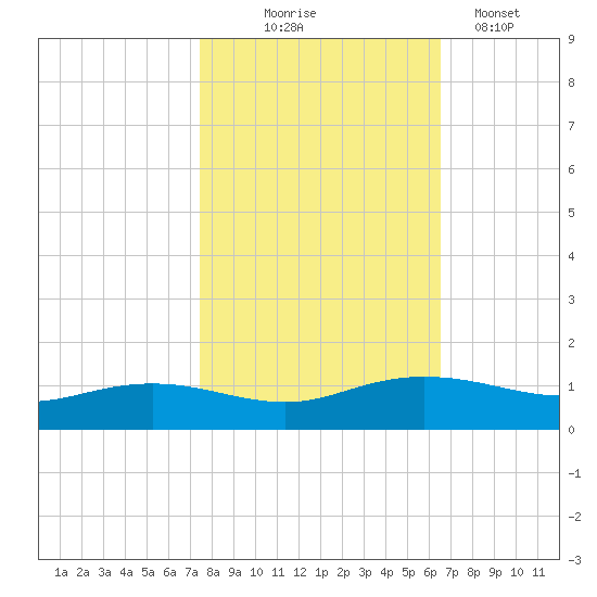Pitch Landing tide chart for Friday, October 24, 2025