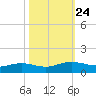 Pitch Landing tide chart for Friday, October 24, 2025