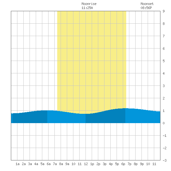 Pitch Landing tide chart for Saturday, October 25, 2025