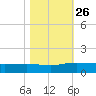 Pitch Landing tide chart for Sunday, October 26, 2025