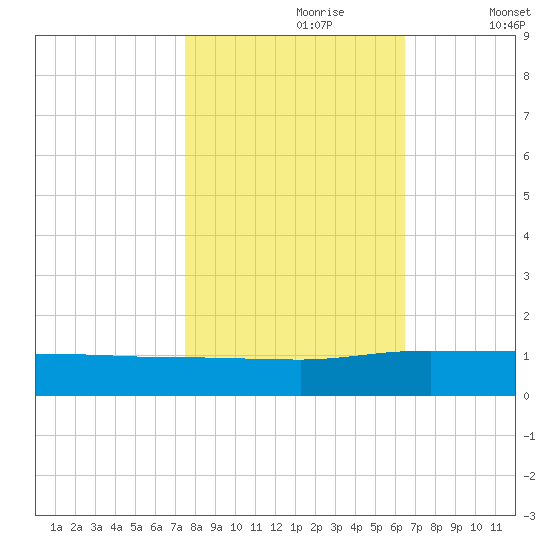 Pitch Landing tide chart for Monday, October 27, 2025