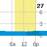 Pitch Landing tide chart for Monday, October 27, 2025