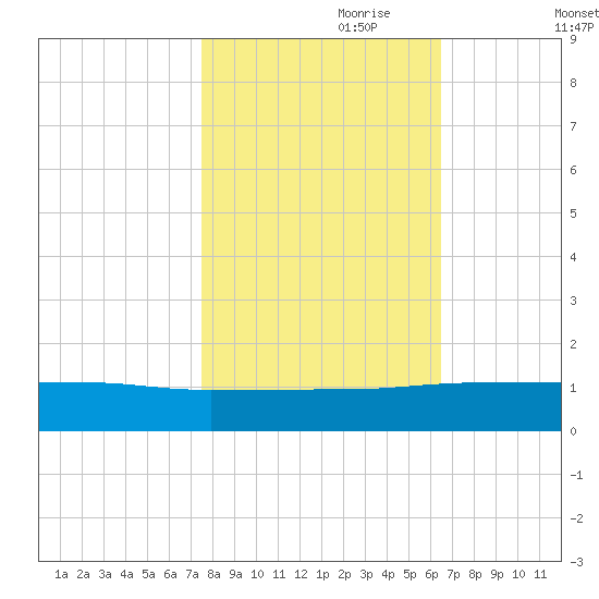 Pitch Landing tide chart for Tuesday, October 28, 2025