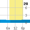 Pitch Landing tide chart for Tuesday, October 28, 2025