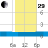 Pitch Landing tide chart for Wednesday, October 29, 2025