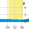 Pitch Landing tide chart for Thursday, October 2, 2025