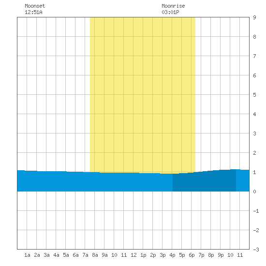 Pitch Landing tide chart for Thursday, October 30, 2025