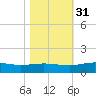 Pitch Landing tide chart for Friday, October 31, 2025