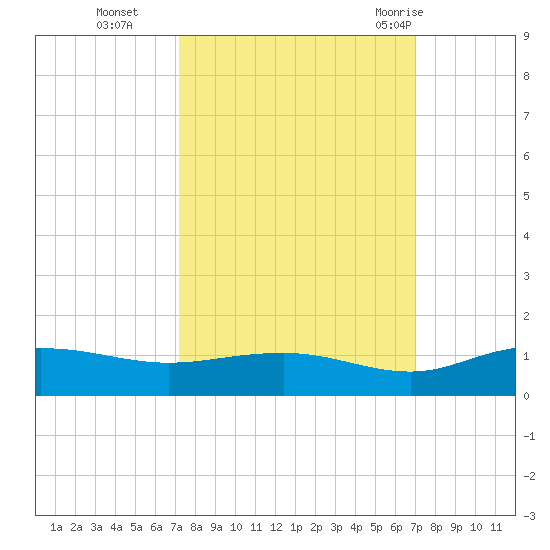 Pitch Landing tide chart for Friday, October 3, 2025