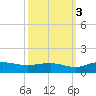 Pitch Landing tide chart for Friday, October 3, 2025