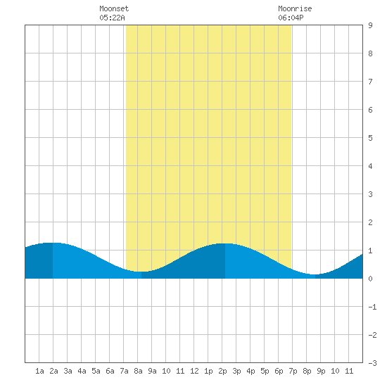 Pitch Landing tide chart for Sunday, October 5, 2025