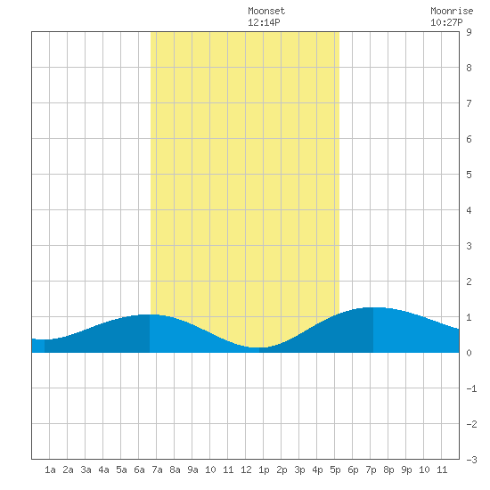 Pitch Landing tide chart for Monday, November 10, 2025