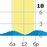 Pitch Landing tide chart for Monday, November 10, 2025