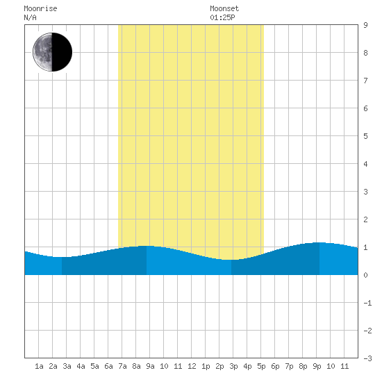 Pitch Landing tide chart for Wednesday, November 12, 2025