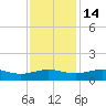 Pitch Landing tide chart for Friday, November 14, 2025