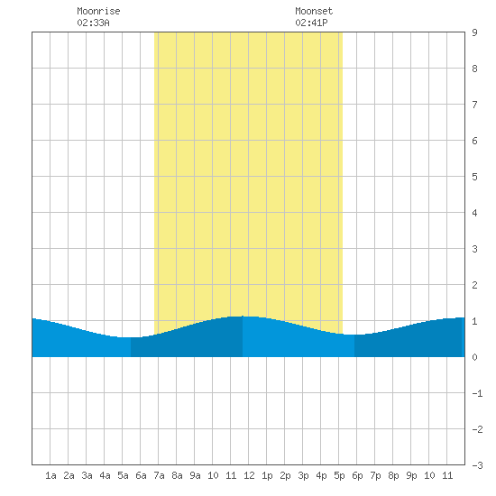 Pitch Landing tide chart for Saturday, November 15, 2025