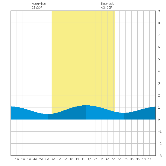 Pitch Landing tide chart for Sunday, November 16, 2025