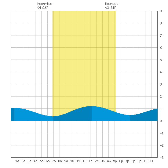 Pitch Landing tide chart for Monday, November 17, 2025
