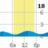 Pitch Landing tide chart for Tuesday, November 18, 2025