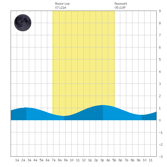 Pitch Landing tide chart for Thursday, November 20, 2025