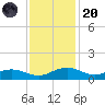 Pitch Landing tide chart for Thursday, November 20, 2025