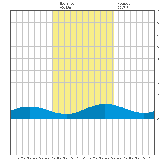 Pitch Landing tide chart for Friday, November 21, 2025
