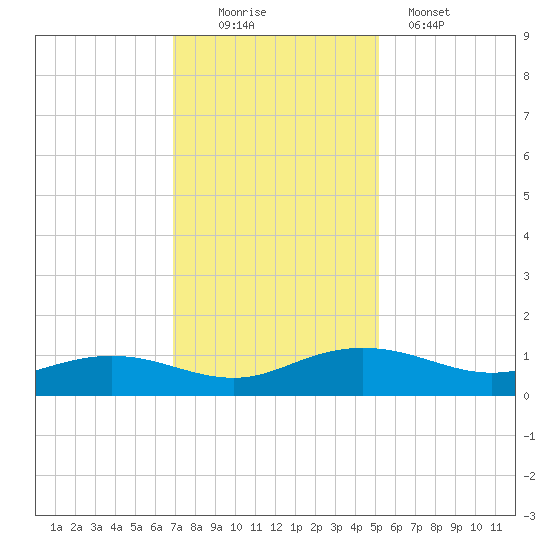 Pitch Landing tide chart for Saturday, November 22, 2025