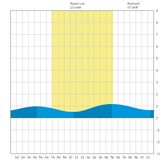 Pitch Landing tide chart for Sunday, November 23, 2025