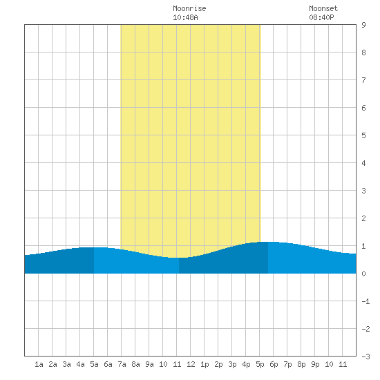 Pitch Landing tide chart for Monday, November 24, 2025