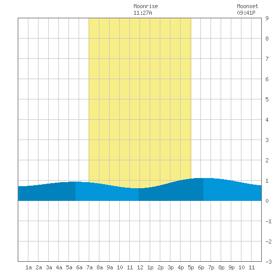Pitch Landing tide chart for Tuesday, November 25, 2025