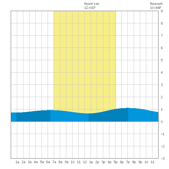 Pitch Landing tide chart for Wednesday, November 26, 2025
