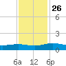 Pitch Landing tide chart for Wednesday, November 26, 2025