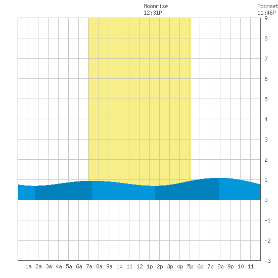 Pitch Landing tide chart for Thursday, November 27, 2025