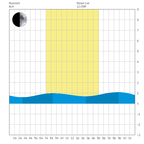 Pitch Landing tide chart for Friday, November 28, 2025