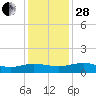 Pitch Landing tide chart for Friday, November 28, 2025