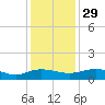 Pitch Landing tide chart for Saturday, November 29, 2025