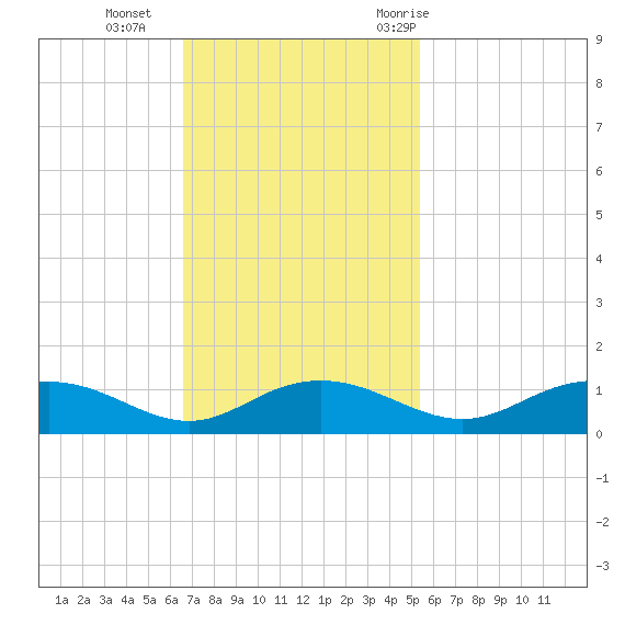 Pitch Landing tide chart for Sunday, November 2, 2025