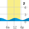 Pitch Landing tide chart for Sunday, November 2, 2025