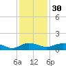 Pitch Landing tide chart for Sunday, November 30, 2025