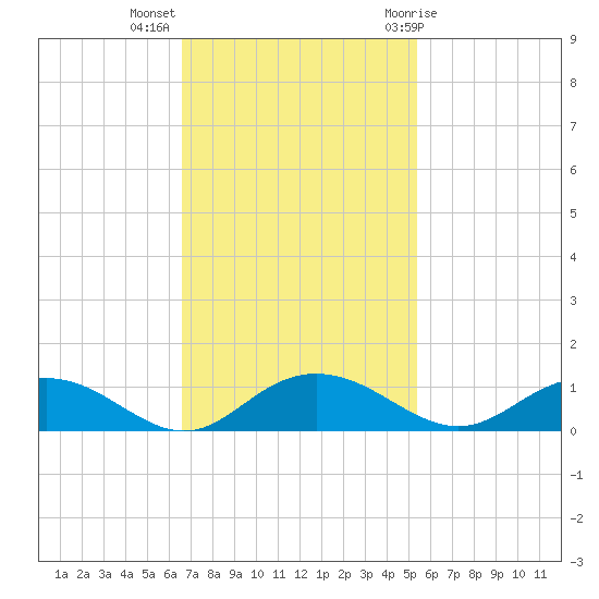 Pitch Landing tide chart for Monday, November 3, 2025