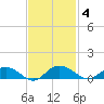Pitch Landing tide chart for Tuesday, November 4, 2025
