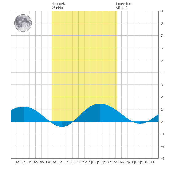 Pitch Landing tide chart for Wednesday, November 5, 2025
