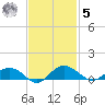 Pitch Landing tide chart for Wednesday, November 5, 2025