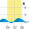 Pitch Landing tide chart for Thursday, November 6, 2025